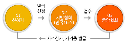 사회복지사 자격증 신청절차