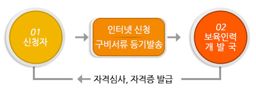 보육교사 자격증 신청절차