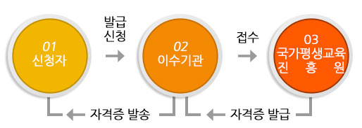 평생교육사 자격증 신청절차